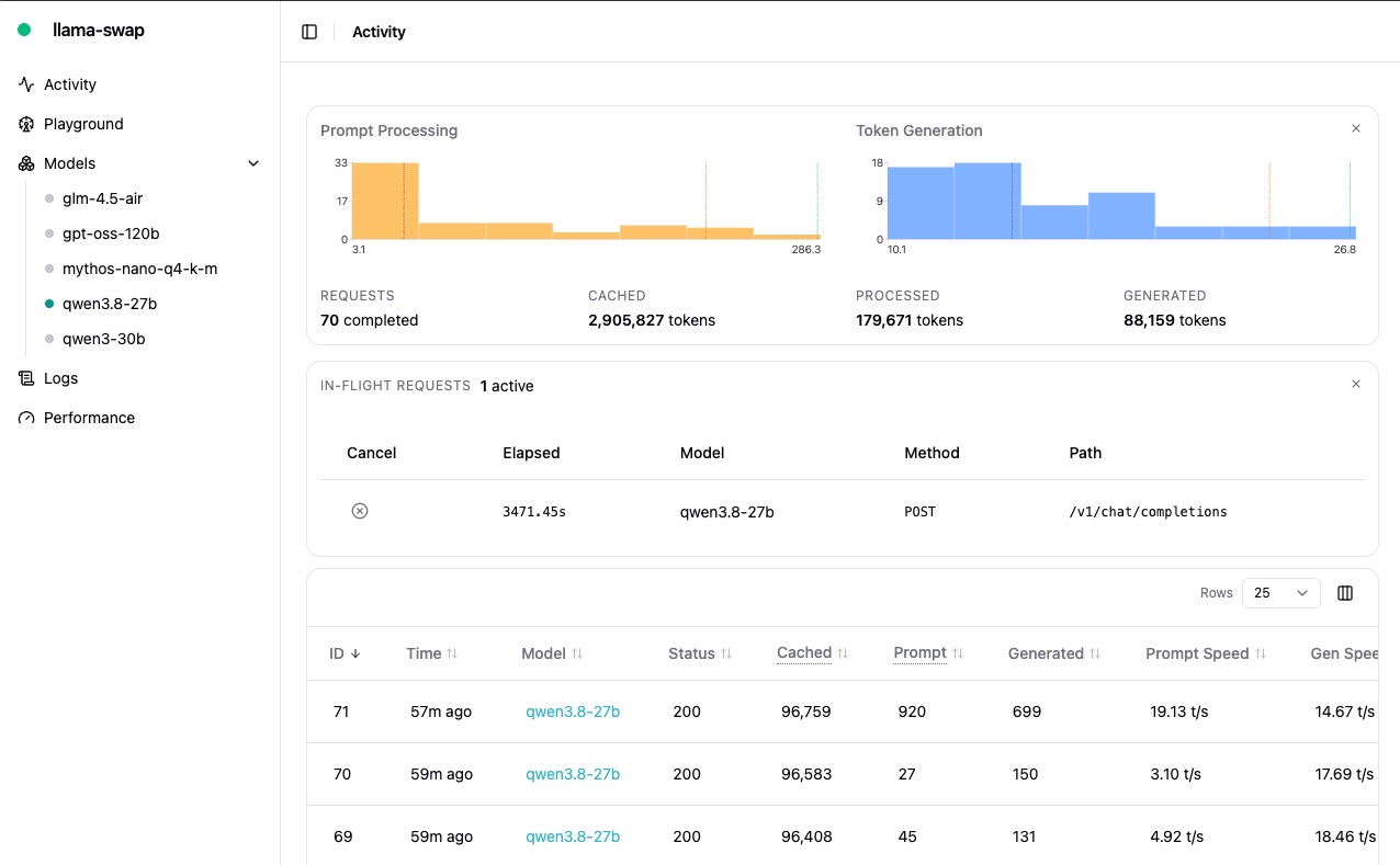 The llama-swap Activity dashboard: prompt-processing and token-generation histograms, an in-flight qwen3.8-27b request, and the per-request log with cache hits and token speeds